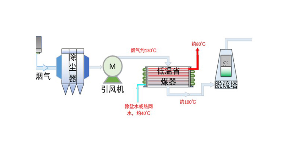 低溫省煤器,氟塑料換熱器廠家
